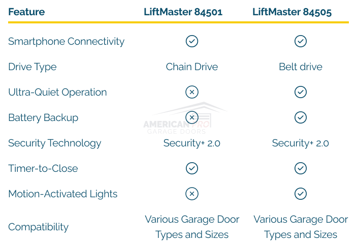 LiftMaster 84501 vs LiftMaster 84505 Comparison